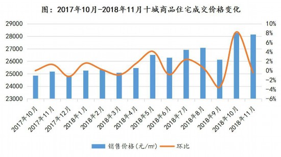 年末冲刺，住房供求面积推至年内最高值