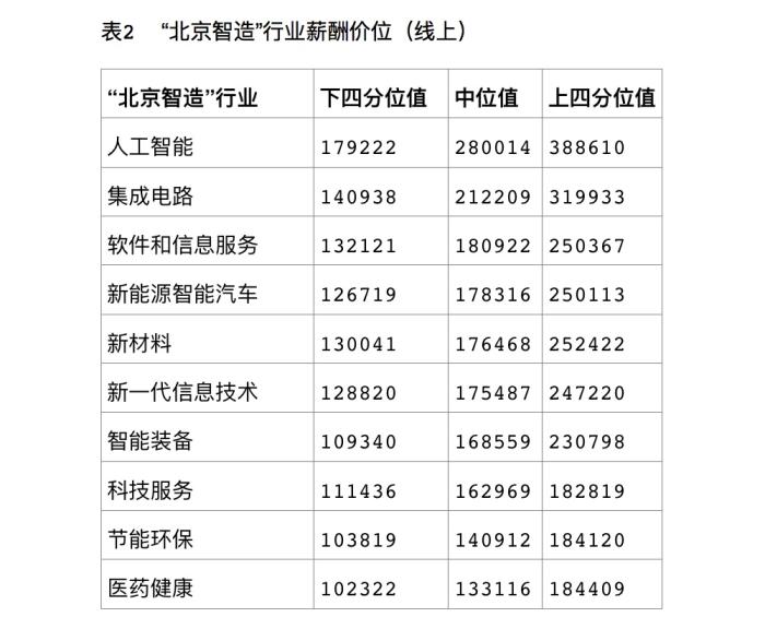  “北京智造”行业薪酬增长速度总体较快。北京市人力资源和社会保障局供图