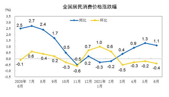 CPI涨跌幅走势图。 来自国家统计局