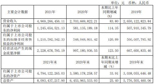 截图自舍得酒业2021年年度报告。